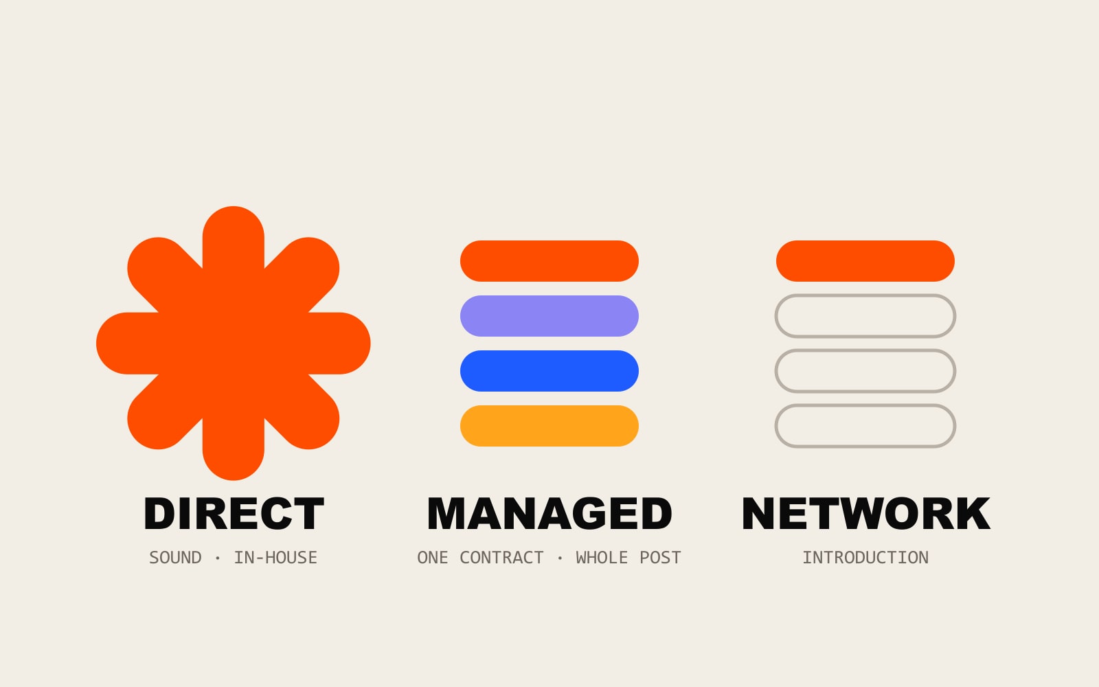 Direct, Managed, Network